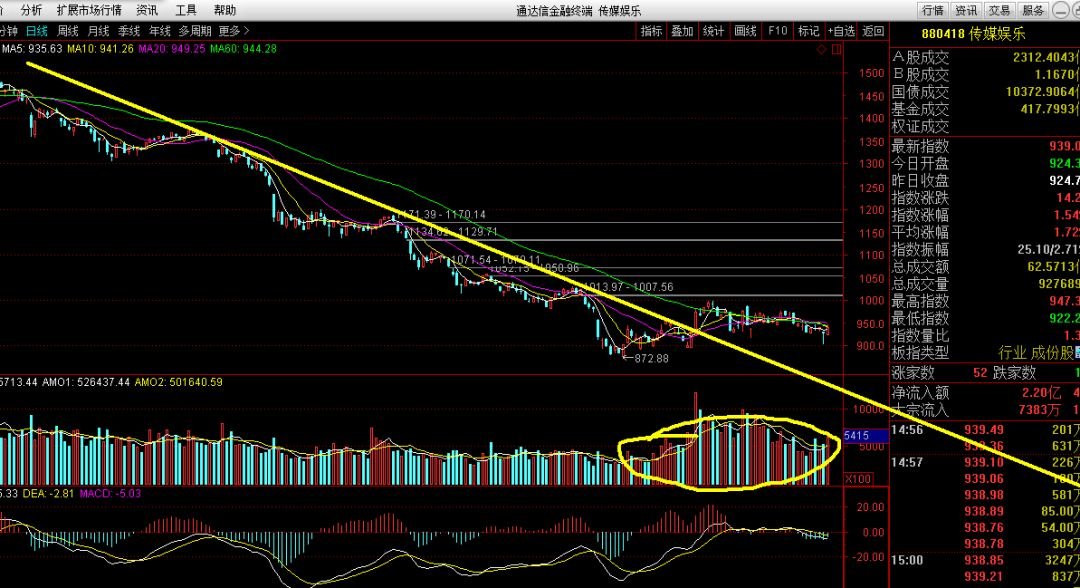 關(guān)于股票行情分析，600831股票走勢(shì)展望，股票行情分析，展望60083 股票走勢(shì)展望
